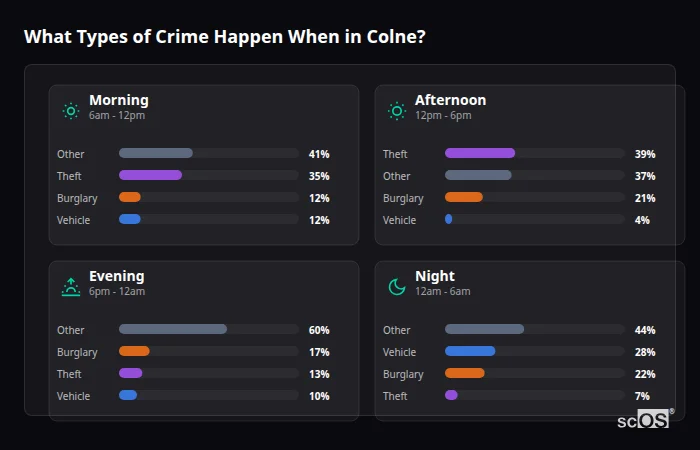 Crime types by time period for Colne - showing breakdown of burglary, violence, theft, and vehicle crime by morning, afternoon, evening, and night