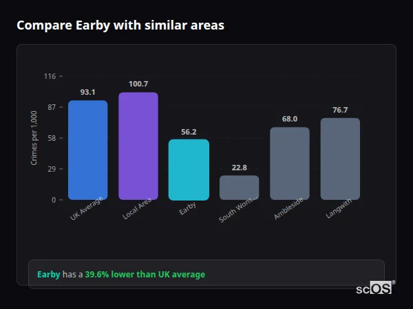 Compare Earby with similar populations - Earby crime rate is 39.6% lower than UK average