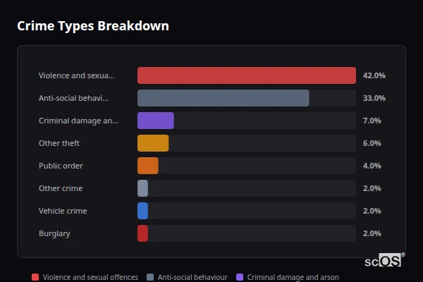 Crime Types Breakdown for Earby - showing Violence and sexual offences (42%), Anti-social behaviour (33%), Criminal damage and arson (7%)