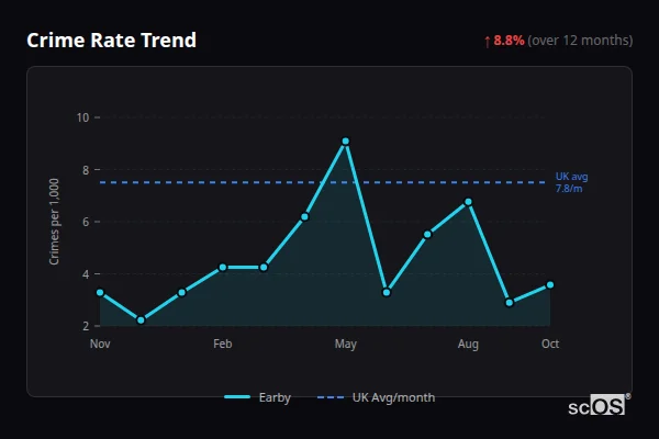 Crime Rate Trend for Earby - showing 8.8% increase over 12 months