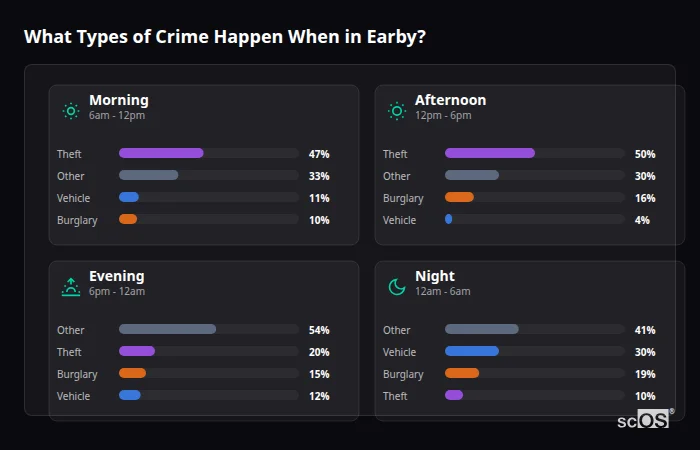 Crime types by time period for Earby - showing breakdown of burglary, violence, theft, and vehicle crime by morning, afternoon, evening, and night