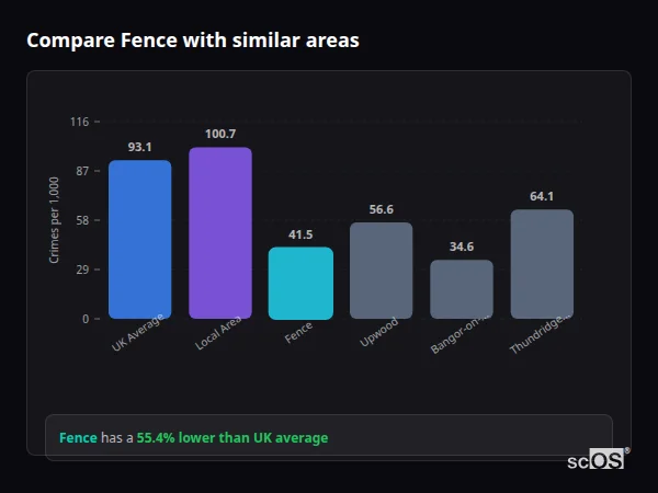Compare Fence with similar populations - Fence crime rate is 55.4% lower than UK average