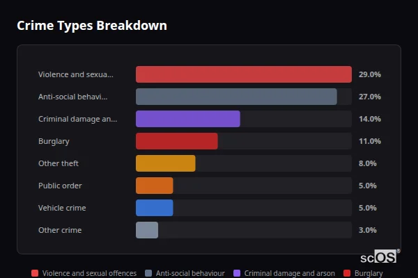 Crime Types Breakdown for Fence - showing Violence and sexual offences (29%), Anti-social behaviour (27%), Criminal damage and arson (14%)