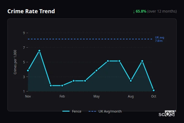 Crime Rate Trend for Fence - showing 65.8% decrease over 12 months
