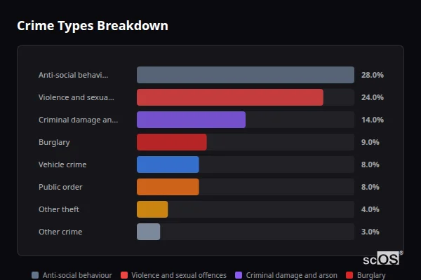 Crime Types Breakdown for Foulridge - showing Anti-social behaviour (28%), Violence and sexual offences (24%), Criminal damage and arson (14%)