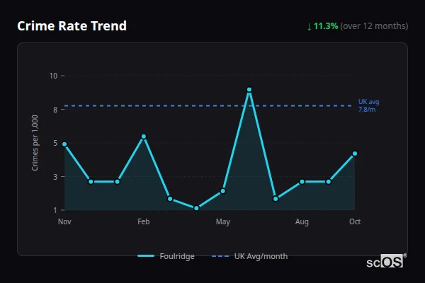 Crime Rate Trend for Foulridge - showing 11.3% decrease over 12 months