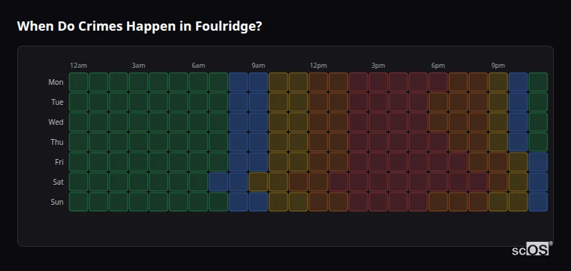 Crime time heatmap for Foulridge - showing when crimes are most likely to occur by day and hour