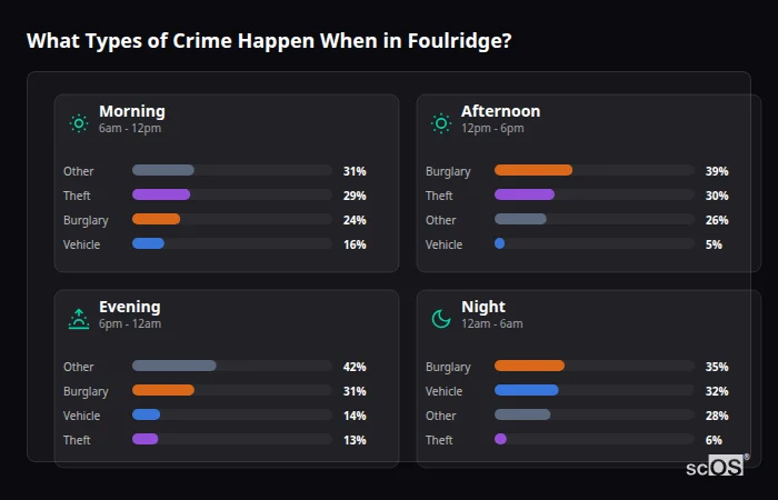 Crime types by time period for Foulridge - showing breakdown of burglary, violence, theft, and vehicle crime by morning, afternoon, evening, and night