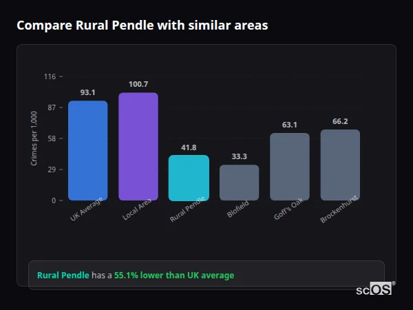 Compare Rural Pendle with similar populations - Rural Pendle crime rate is 55.1% lower than UK average