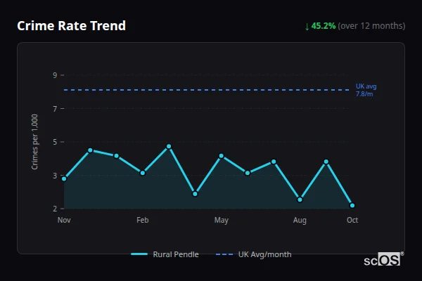 Crime Rate Trend for Rural Pendle - showing 45.2% decrease over 12 months