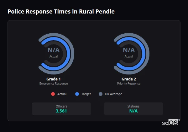 Police response times in Rural Pendle - showing Grade 1 immediate and Grade 2 priority response times compared to UK averages