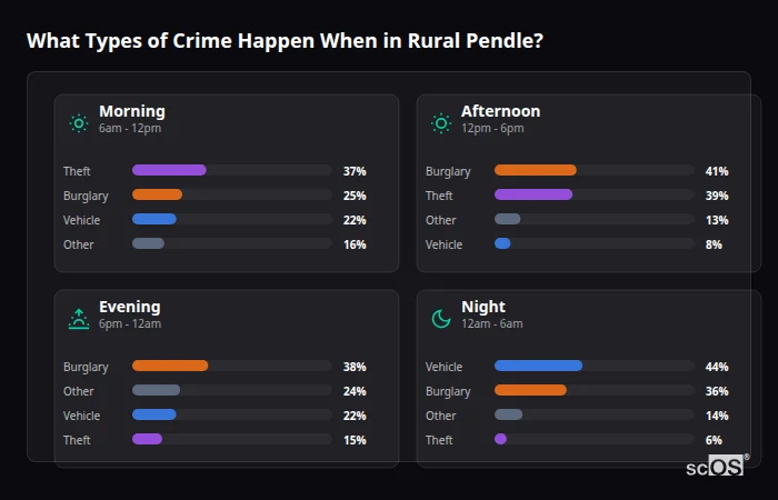 Crime types by time period for Rural Pendle - showing breakdown of burglary, violence, theft, and vehicle crime by morning, afternoon, evening, and night