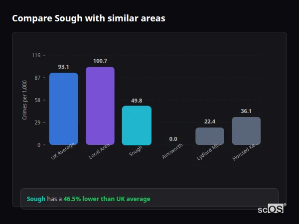 Compare Sough with similar populations - Sough crime rate is 46.5% lower than UK average