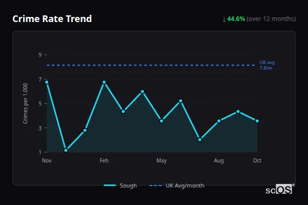 Crime Rate Trend for Sough - showing 44.6% decrease over 12 months