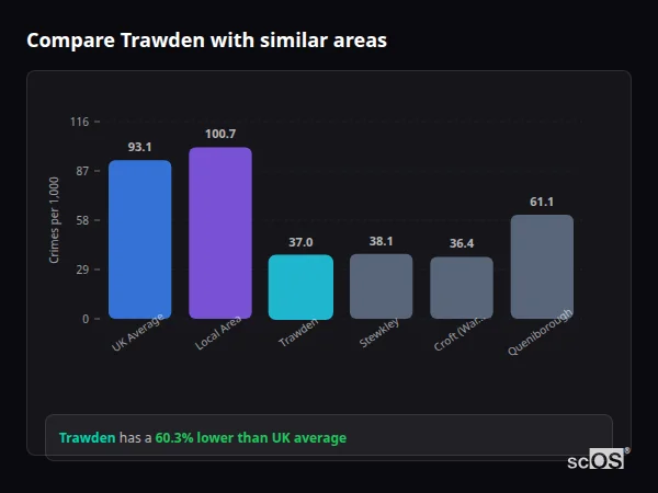 Compare Trawden with similar populations - Trawden crime rate is 60.3% lower than UK average