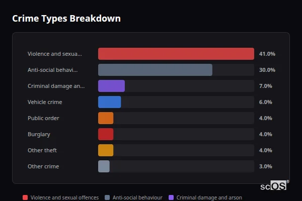 Crime Types Breakdown for Trawden - showing Violence and sexual offences (41%), Anti-social behaviour (30%), Criminal damage and arson (7%)
