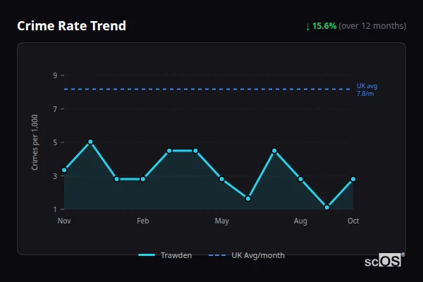 Crime Rate Trend for Trawden - showing 15.6% decrease over 12 months
