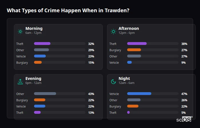 Crime types by time period for Trawden - showing breakdown of burglary, violence, theft, and vehicle crime by morning, afternoon, evening, and night