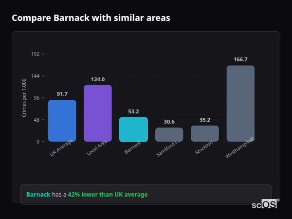 Compare Barnack with similar populations Compare Barnack with similar populations - Barnack crime rate is 42% lower than UK average