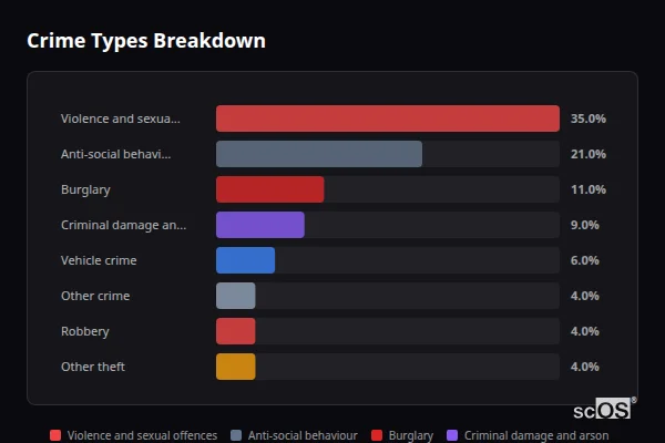 Crime Types Breakdown - Barnack Crime Types Breakdown for Barnack - showing Violence and sexual offences (35%), Anti-social behaviour (21%), Burglary (11%)