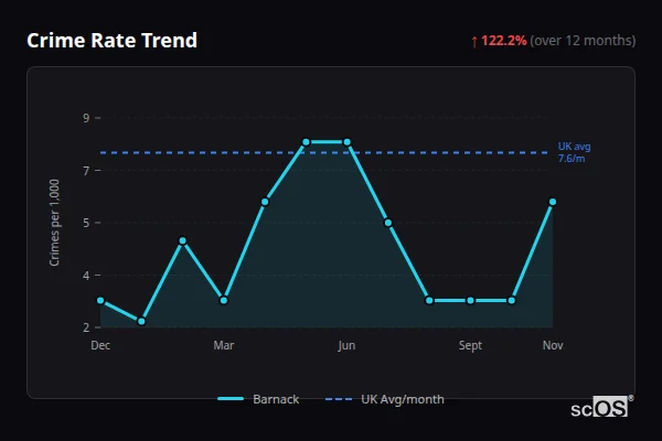 Crime Rate Trend - Barnack Crime Rate Trend for Barnack - showing 122.2% increase over 12 months