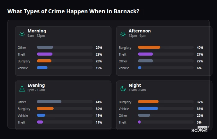 What Types of Crime Happen When in Barnack? Crime types by time period for Barnack - showing breakdown of burglary, violence, theft, and vehicle crime by morning, afternoon, evening, and night