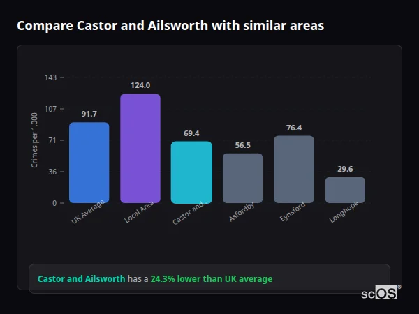 Compare Castor and Ailsworth with similar populations - Castor and Ailsworth crime rate is 24.3% lower than UK average