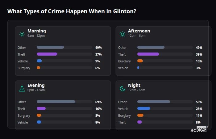Crime types by time period for Glinton - showing breakdown of burglary, violence, theft, and vehicle crime by morning, afternoon, evening, and night