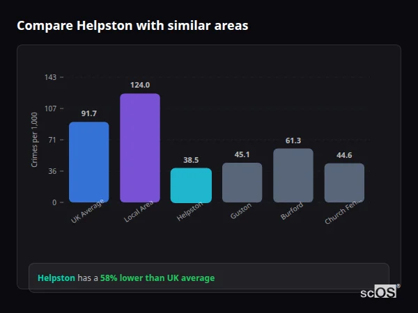 Compare Helpston with similar populations Compare Helpston with similar populations - Helpston crime rate is 58% lower than UK average