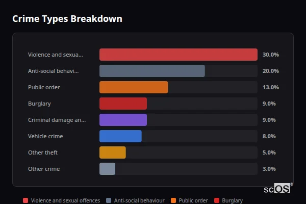 Crime Types Breakdown - Helpston Crime Types Breakdown for Helpston - showing Violence and sexual offences (30%), Anti-social behaviour (20%), Public order (13%)
