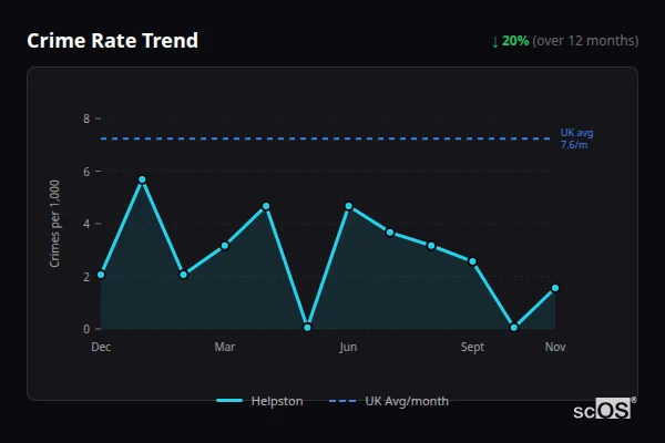 Crime Rate Trend - Helpston Crime Rate Trend for Helpston - showing 20% decrease over 12 months