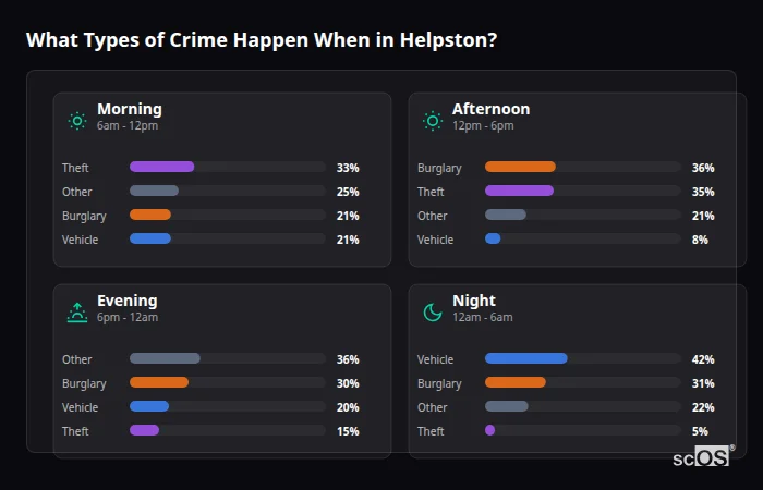 What Types of Crime Happen When in Helpston? Crime types by time period for Helpston - showing breakdown of burglary, violence, theft, and vehicle crime by morning, afternoon, evening, and night