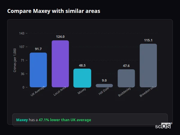 Compare Maxey with similar populations Compare Maxey with similar populations - Maxey crime rate is 47.1% lower than UK average