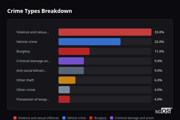 Crime Types Breakdown - Maxey Crime Types Breakdown for Maxey - showing Violence and sexual offences (33%), Vehicle crime (22%), Burglary (11%)