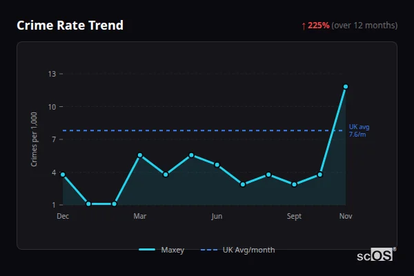 Crime Rate Trend - Maxey Crime Rate Trend for Maxey - showing 225% increase over 12 months