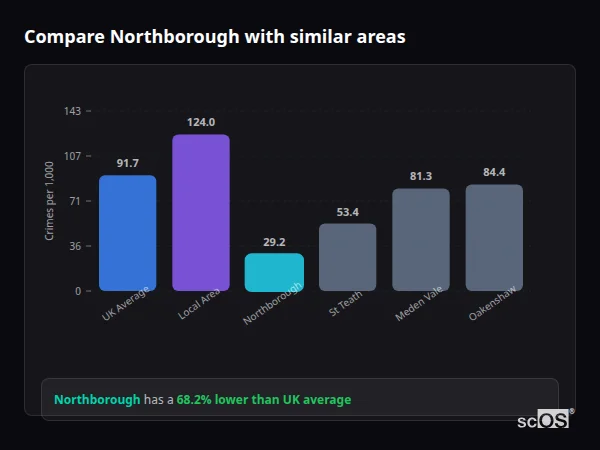 Compare Northborough with similar populations - Northborough crime rate is 68.2% lower than UK average