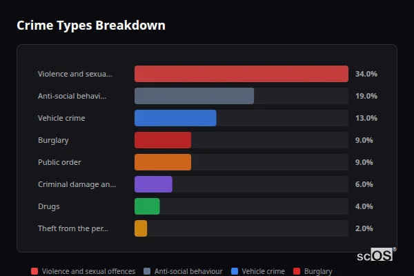 Crime Types Breakdown for Northborough - showing Violence and sexual offences (34%), Anti-social behaviour (19%), Vehicle crime (13%)