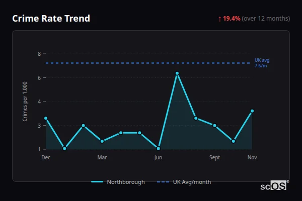 Crime Rate Trend for Northborough - showing 19.4% increase over 12 months