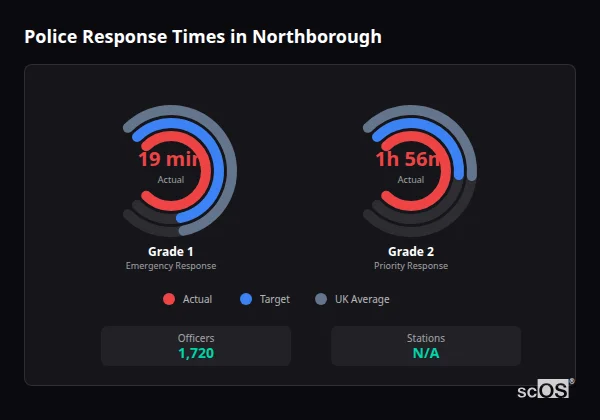 Police response times in Northborough - showing Grade 1 immediate and Grade 2 priority response times compared to UK averages