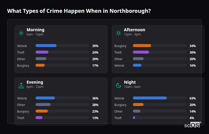 Crime types by time period for Northborough - showing breakdown of burglary, violence, theft, and vehicle crime by morning, afternoon, evening, and night