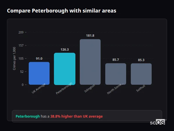 Compare Peterborough with similar populations Compare Peterborough with similar populations - Peterborough crime rate is 44.5% higher than UK average