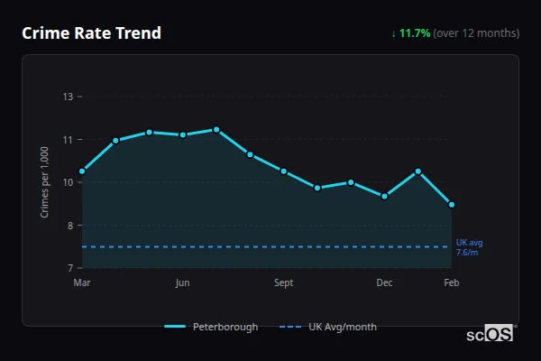 Crime Rate Trend - Peterborough Crime Rate Trend for Peterborough - showing 11.2% decrease over 12 months