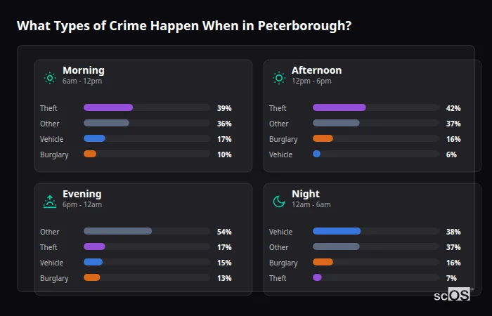 What Types of Crime Happen When in Peterborough? Crime types by time period for Peterborough - showing breakdown of burglary, violence, theft, and vehicle crime by morning, afternoon, evening, and night