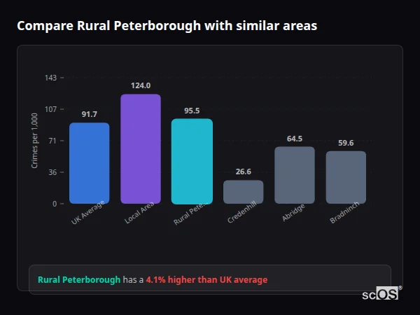 Compare Rural Peterborough with similar populations - Rural Peterborough crime rate is 4.1% higher than UK average