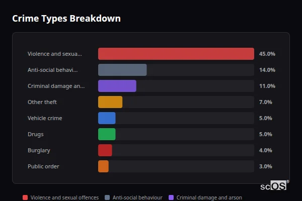 Crime Types Breakdown for Rural Peterborough - showing Violence and sexual offences (45%), Anti-social behaviour (14%), Criminal damage and arson (11%)