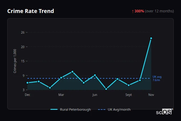 Crime Rate Trend for Rural Peterborough - showing 300% increase over 12 months