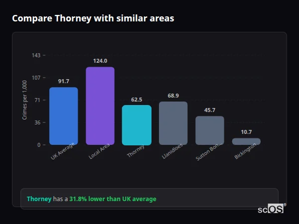 Compare Thorney with similar populations - Thorney crime rate is 31.8% lower than UK average