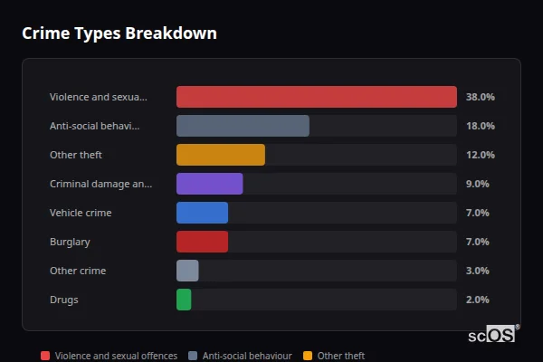 Crime Types Breakdown for Thorney - showing Violence and sexual offences (38%), Anti-social behaviour (18%), Other theft (12%)