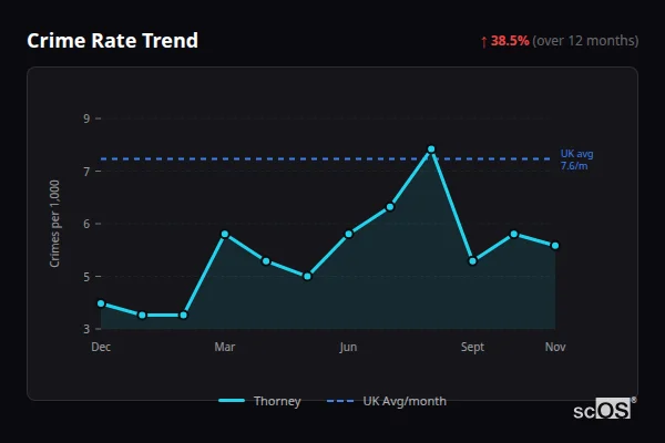 Crime Rate Trend for Thorney - showing 38.5% increase over 12 months
