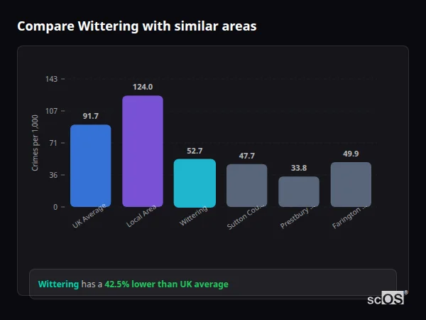 Compare Wittering with similar populations - Wittering crime rate is 42.5% lower than UK average